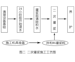 明山灌浆料施工工艺—文字完整版